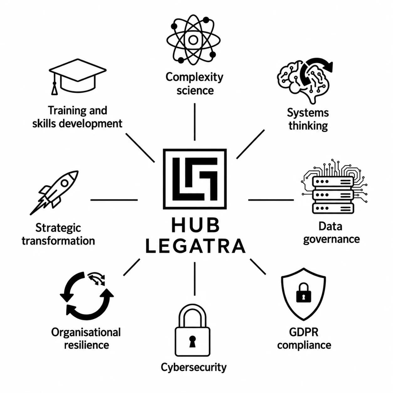 LEGATRA Hub: complexity, systems thinking, data governance, GDPR, cybersecurity, resilience, transformation and training